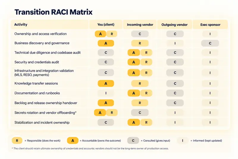 Transition RACI matrix assigning client, incoming vendor, outgoing vendor and exec sponsor roles across handover tasks