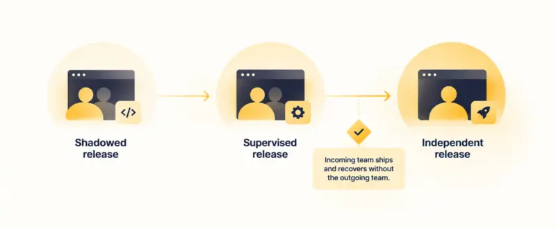 Three-stage handover flow: shadowed release, supervised release, then independent release by the incoming team.