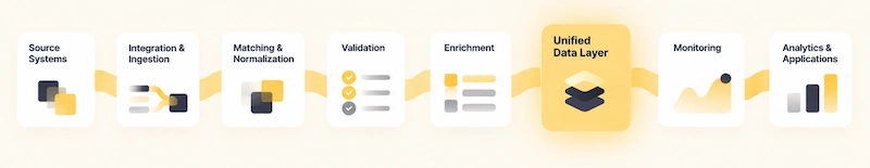 Data pipeline workflow diagram showing stages from source systems through unified data layer to analytics applications