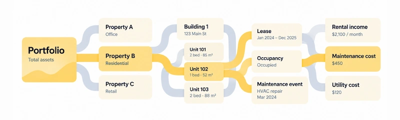 Flowchart detailing a real estate portfolio with properties, units, lease details, rental income, and maintenance costs.