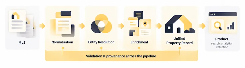 Flowchart illustrating the MLS data enrichment process, highlighting key steps from data validation to product analytics.