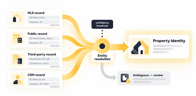 Flowchart illustrating entity resolution for MLS data enrichment, highlighting property identity and record sources.