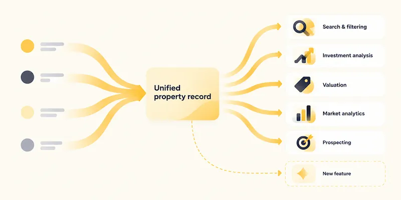 Diagram illustrating a unified property record with connections to search, investment analysis, valuation, market analytics, and prospecting.