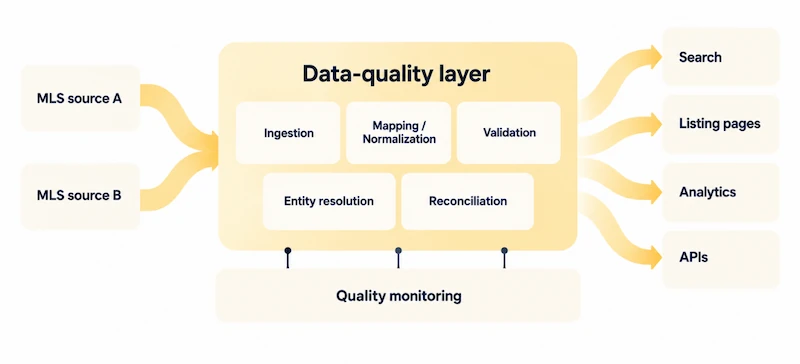 Data quality layer diagram illustrating MLS data sources, processes, and outputs for real estate applications.