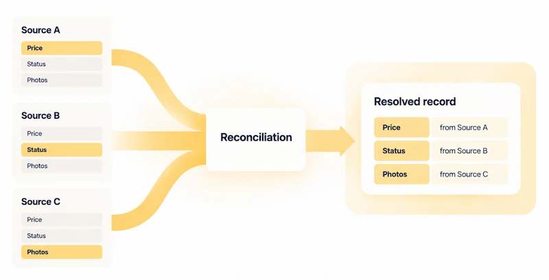 Flowchart illustrating data reconciliation from multiple sources to create a resolved record for real estate information.