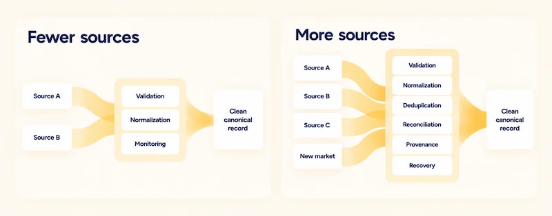 Comparison diagram illustrating data processing steps for fewer versus more sources in real estate data quality management.