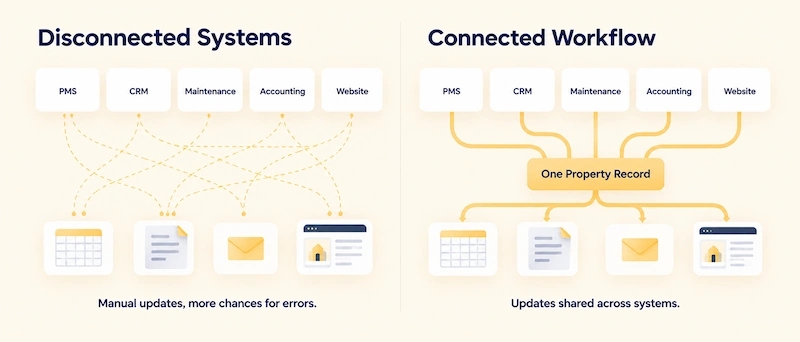 Comparison of disconnected systems versus a connected workflow for property management, highlighting integration benefits.