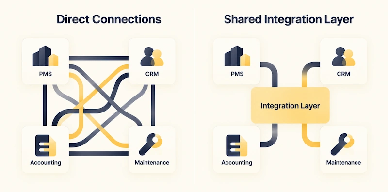 Comparison of direct connections versus a shared integration layer for property management systems, CRM, and accounting.